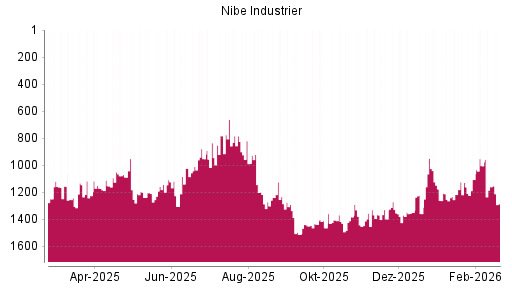BOTSI®-Advisor Abstufung Nibe Industrier von Rang 1159 auf ...