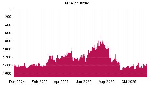 BOTSI®-Advisor Abstufung Nibe Industrier von Rang 1355 auf ...