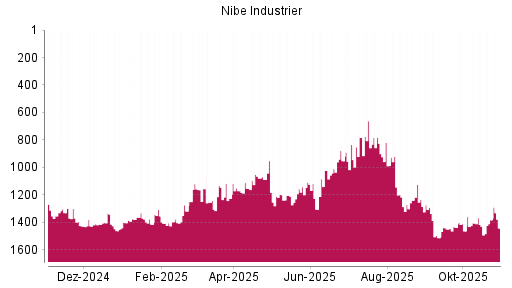 BOTSI®-Advisor Hochstufung Nibe Industrier von Rang 1353 auf ...