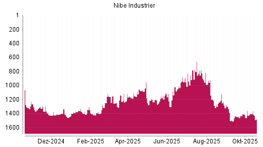 BOTSI®-Advisor Abstufung Nibe Industrier von Rang 920 auf ...