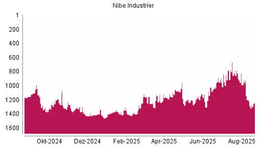 BOTSI®-Advisor Abstufung Nibe Industrier von Rang 920 auf ...
