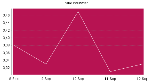 BOTSI®-Advisor Hochstufung Nibe Industrier von Rang 1239 auf ...