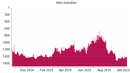 BOTSI®-Advisor Hochstufung Nibe Industrier von Rang 1286 auf ...