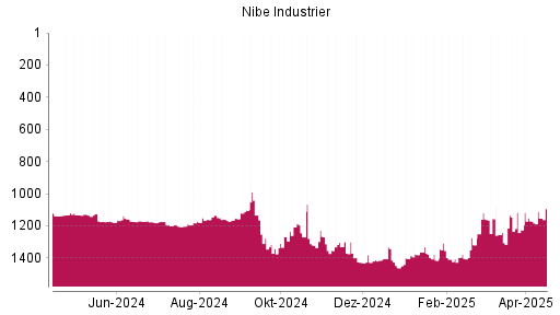 BOTSI®-Advisor Hochstufung Nibe Industrier von Rang 1170 auf ...