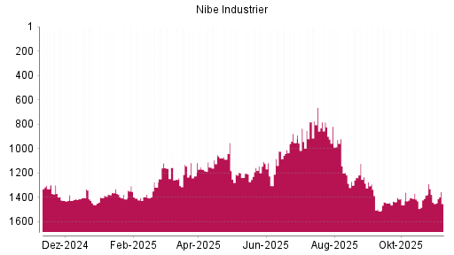 BOTSI®-Advisor Hochstufung Nibe Industrier von Rang 1403 auf ...