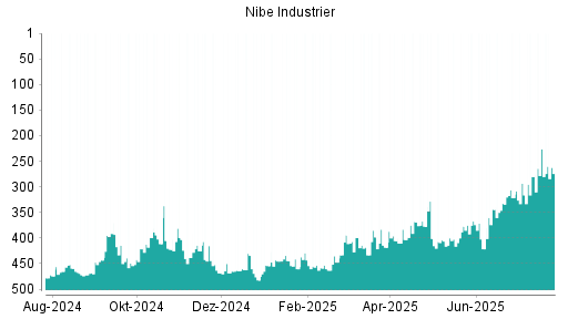 BOTSI®-Advisor Hochstufung Nibe Industrier von Rang 484 auf Rang 474