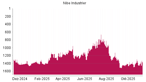 BOTSI®-Advisor Hochstufung Nibe Industrier von Rang 1155 auf Rang 1103
