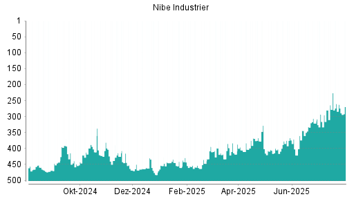 BOTSI®-Advisor Abstufung NIBE INDUSTRIER B von Rang 410 auf Rang 412