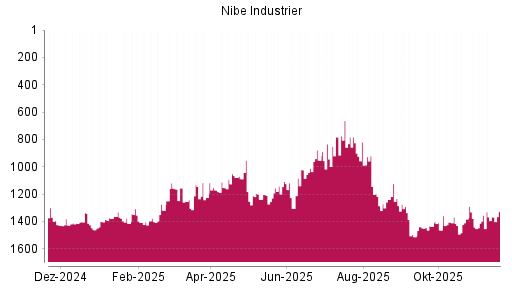 BOTSI®-Advisor Hochstufung Nibe Industrier von Rang 1170 auf ...