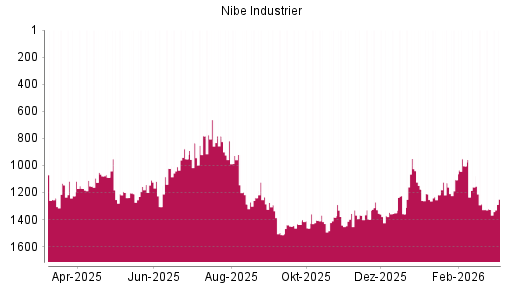 BOTSI®-Advisor Abstufung Nibe Industrier von Rang 1285 auf ...