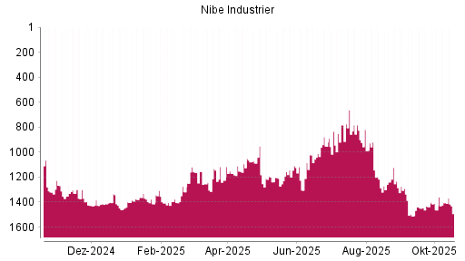 BOTSI®-Advisor Hochstufung Nibe Industrier von Rang 782 auf ...