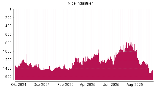 BOTSI®-Advisor Hochstufung Nibe Industrier von Rang 1512 auf ...