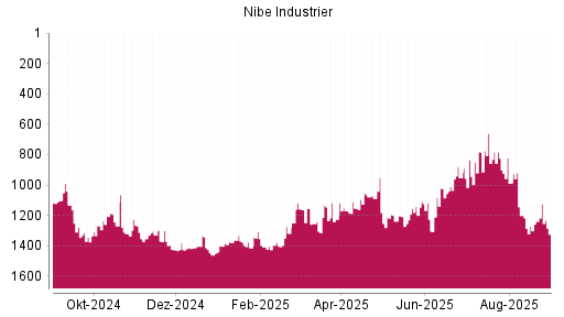 BOTSI®-Advisor Hochstufung Nibe Industrier von Rang 1286 auf ...