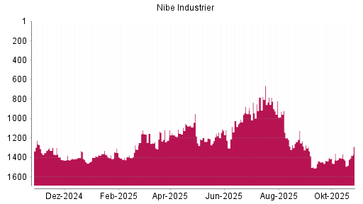 BOTSI®-Advisor Hochstufung Nibe Industrier von Rang 1430 auf ...