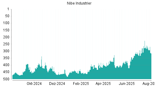 BOTSI®-Advisor Hochstufung Nibe Industrier von Rang 474 auf Rang 465