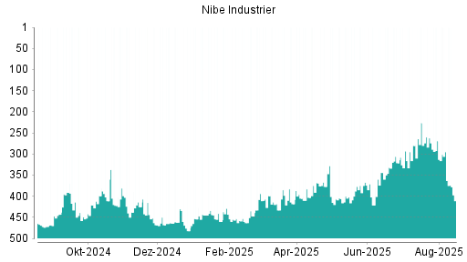 BOTSI®-Advisor Abstufung NIBE INDUSTRIER B von Rang 408 auf Rang 414