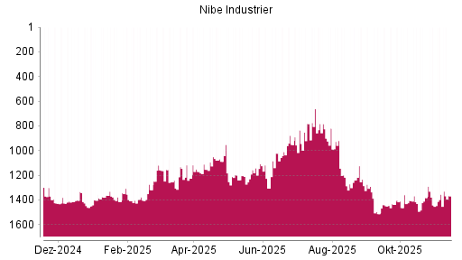 BOTSI®-Advisor Hochstufung Nibe Industrier von Rang 1010 auf ...