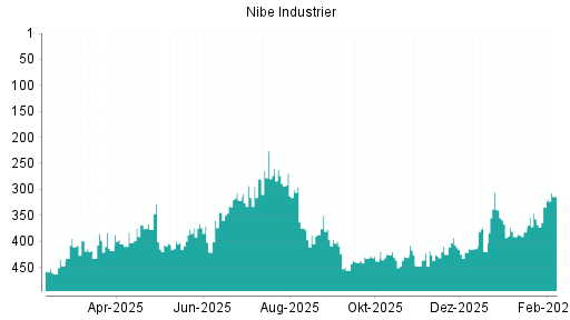 BOTSI®-Advisor Hochstufung Nibe Industrier von Rang 493 auf Rang 484