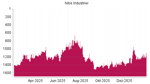 BOTSI®-Advisor Hochstufung Nibe Industrier von Rang 1128 auf ...