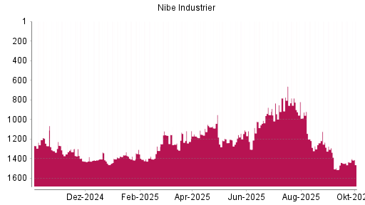 BOTSI®-Advisor Abstufung Nibe Industrier von Rang 1291 auf ...