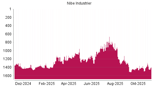 BOTSI®-Advisor Abstufung Nibe Industrier von Rang 1370 auf ...