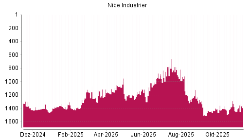 BOTSI®-Advisor Hochstufung Nibe Industrier von Rang 1241 auf ...