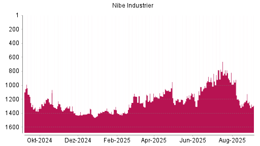 BOTSI®-Advisor Abstufung Nibe Industrier von Rang 1233 auf Rang 1291