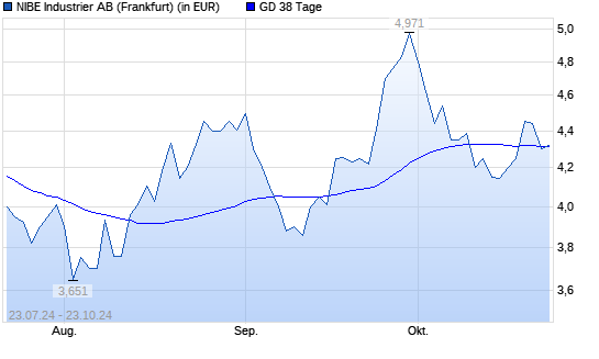 Nibe Industrier-Aktie unter 38-Tage-Linie