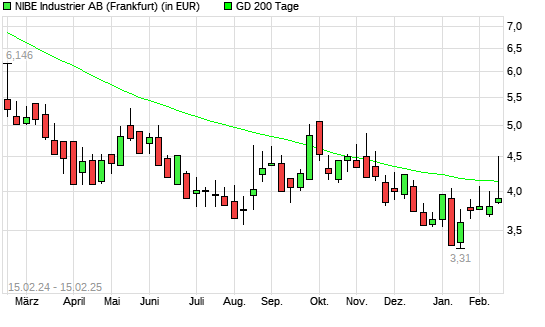 Nibe Industrier-Aktie unter 200-Tage-Linie