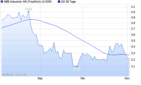 Nibe Industrier-Aktie unter 38-Tage-Linie