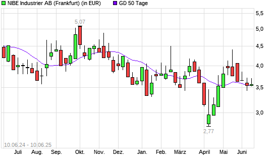 Nibe Industrier-Aktie unter 50-Tage-Linie
