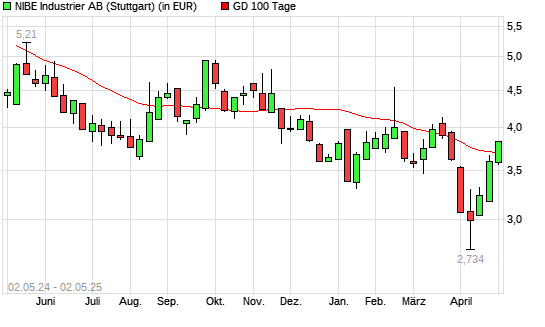 Nibe Industrier-Aktie über 100-Tage-Linie