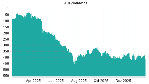 BOTSI®-Advisor Abstufung ACI Worldwide von Rang 381 auf ...