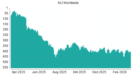 BOTSI®-Advisor Abstufung ACI Worldwide von Rang 303 auf ...
