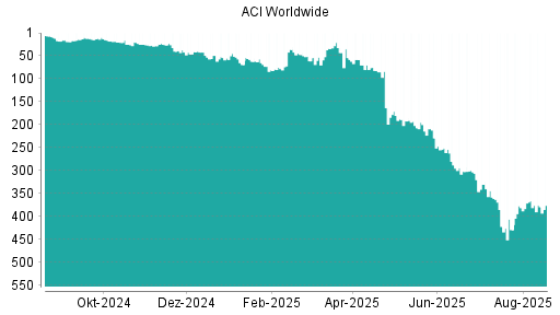 BOTSI®-Advisor Abstufung ACI Worldwide von Rang 288 auf ...