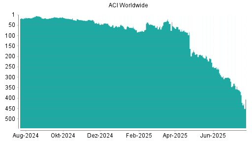 BOTSI®-Advisor Abstufung ACI Worldwide von Rang 82 auf ...