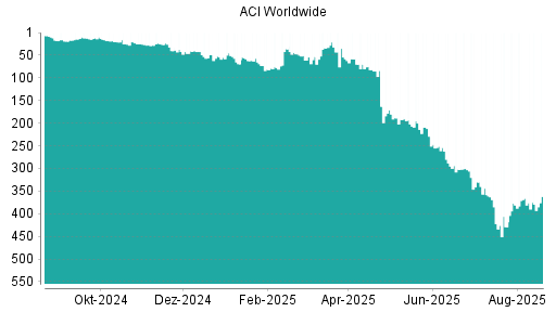 BOTSI®-Advisor Abstufung ACI Worldwide von Rang 366 auf ...