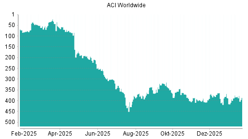 BOTSI®-Advisor Abstufung ACI Worldwide von Rang 54 auf ...