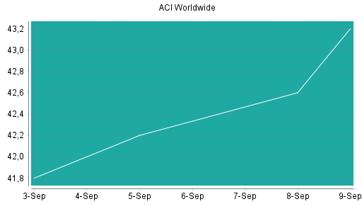 BOTSI®-Advisor Hochstufung ACI Worldwide von Rang 379 auf ...