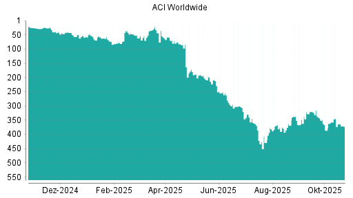 BOTSI®-Advisor Hochstufung ACI Worldwide von Rang 379 auf ...