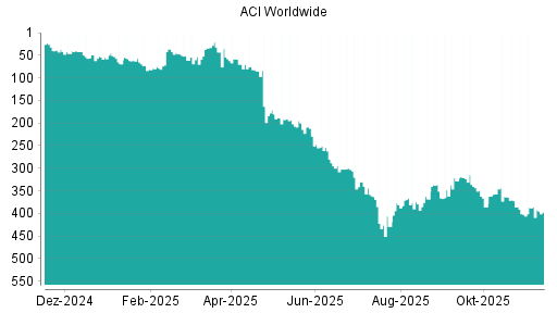 BOTSI®-Advisor Hochstufung ACI WORLDWIDE von Rang 352 auf Rang 324