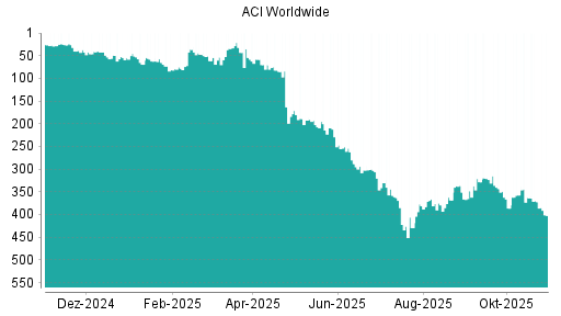 BOTSI®-Advisor Hochstufung ACI Worldwide von Rang 28 auf ...
