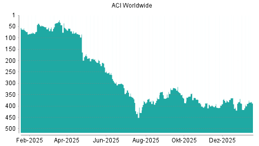 BOTSI®-Advisor Hochstufung ACI Worldwide von Rang 389 auf ...