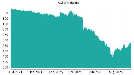 BOTSI®-Advisor Abstufung ACI Worldwide von Rang 422 auf ...