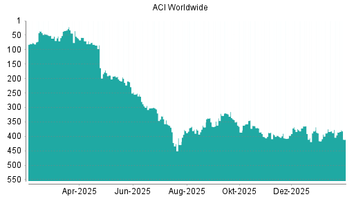 BOTSI®-Advisor Abstufung ACI Worldwide von Rang 386 auf ...