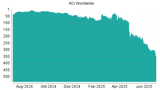 BOTSI®-Advisor Abstufung ACI Worldwide von Rang 288 auf ...
