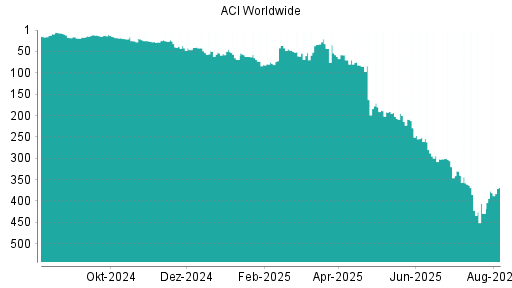 BOTSI®-Advisor Hochstufung ACI Worldwide von Rang 429 auf ...