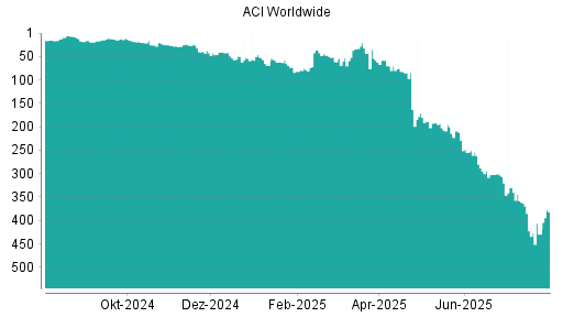 BOTSI®-Advisor Abstufung ACI Worldwide von Rang 62 auf ...