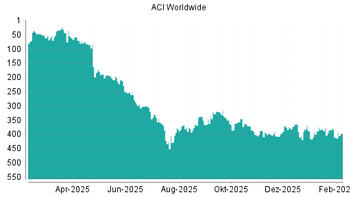 BOTSI®-Advisor Abstufung ACI Worldwide von Rang 372 auf ...