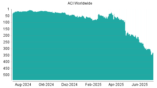 BOTSI®-Advisor Abstufung ACI Worldwide von Rang 303 auf ...